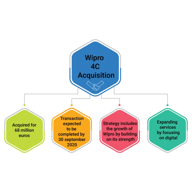wipro 4c acquisition