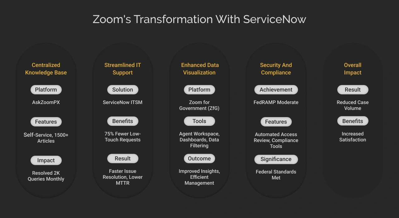 Zoom's Transformation with ServiceNow Dark